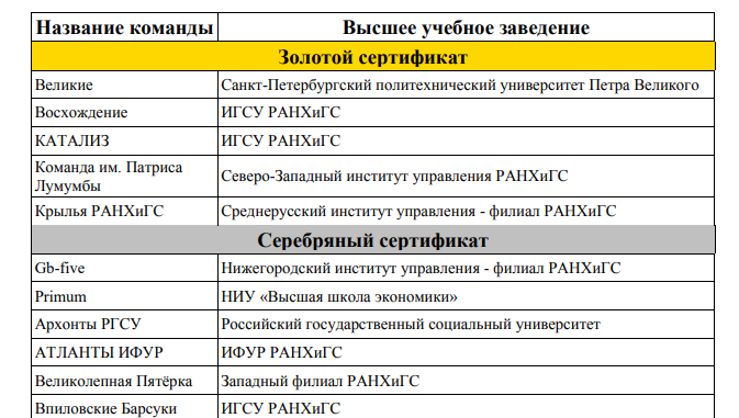 Результаты отборочного этапа