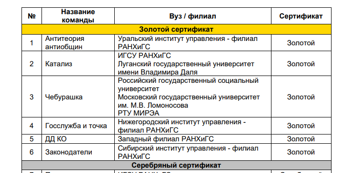 Результаты отборочного этапа